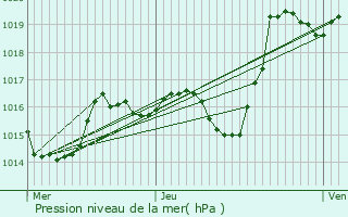 Graphe de la pression atmosphrique prvue pour Mialos