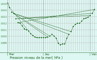 Graphe de la pression atmosphrique prvue pour Gissey-sous-Flavigny