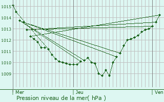 Graphe de la pression atmosphrique prvue pour Posanges