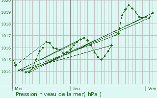 Graphe de la pression atmosphrique prvue pour Cassen