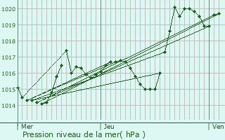 Graphe de la pression atmosphrique prvue pour Bordres