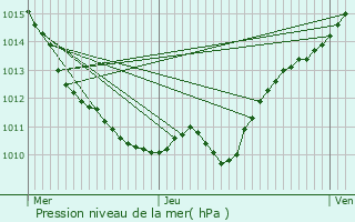 Graphe de la pression atmosphrique prvue pour Bazoches