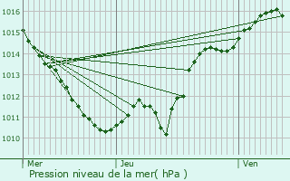 Graphe de la pression atmosphrique prvue pour Tintury