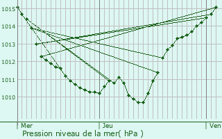 Graphe de la pression atmosphrique prvue pour Beuvron