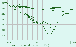 Graphe de la pression atmosphrique prvue pour Villeneuve-ls-Maguelone