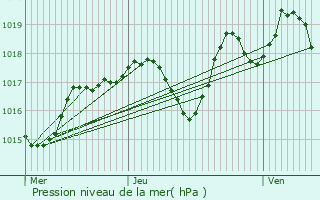 Graphe de la pression atmosphrique prvue pour Saint-Hippolyte-du-Fort