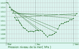 Graphe de la pression atmosphrique prvue pour Mont-ls-Lamarche