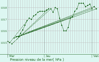 Graphe de la pression atmosphrique prvue pour Thoiras