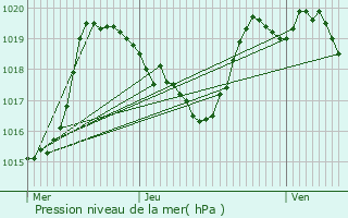 Graphe de la pression atmosphrique prvue pour Langogne