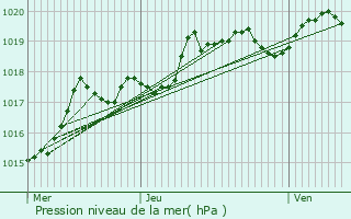 Graphe de la pression atmosphrique prvue pour Les Piards