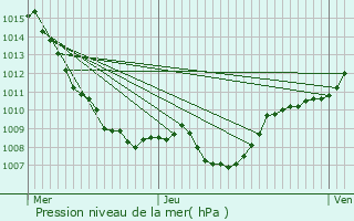 Graphe de la pression atmosphrique prvue pour Docelles