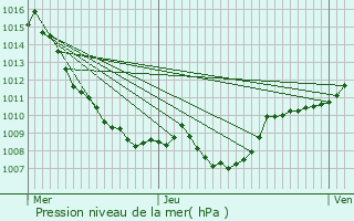 Graphe de la pression atmosphrique prvue pour Le Tholy