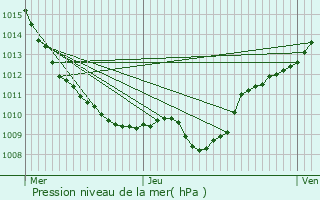 Graphe de la pression atmosphrique prvue pour Bussires