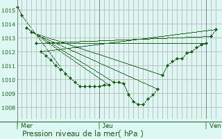 Graphe de la pression atmosphrique prvue pour Le Meix