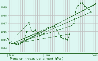 Graphe de la pression atmosphrique prvue pour Burosse-Mendousse