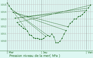 Graphe de la pression atmosphrique prvue pour Chalaux