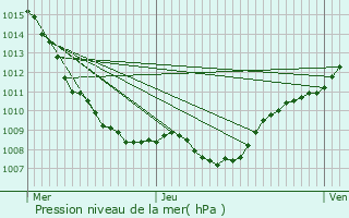 Graphe de la pression atmosphrique prvue pour Belrupt