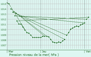 Graphe de la pression atmosphrique prvue pour Tigncourt