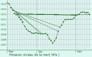 Graphe de la pression atmosphrique prvue pour Le Clerjus