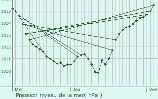 Graphe de la pression atmosphrique prvue pour Cessy-les-Bois