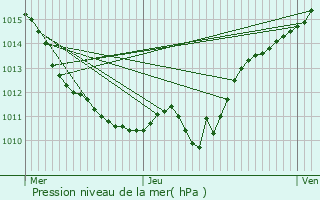 Graphe de la pression atmosphrique prvue pour Saint-Malo-en-Donziois