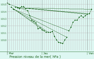 Graphe de la pression atmosphrique prvue pour Pignan