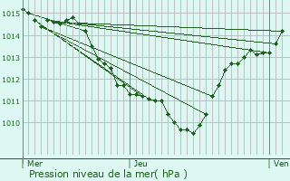 Graphe de la pression atmosphrique prvue pour Saint-Georges-d