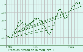 Graphe de la pression atmosphrique prvue pour Lodve