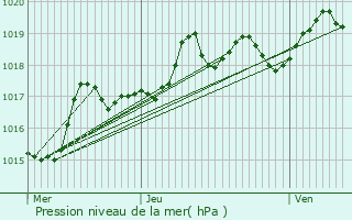 Graphe de la pression atmosphrique prvue pour Nantua