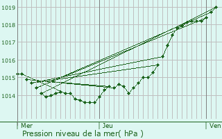 Graphe de la pression atmosphrique prvue pour La Roche-sur-Yon