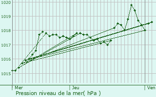 Graphe de la pression atmosphrique prvue pour Lalleyriat