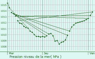 Graphe de la pression atmosphrique prvue pour Sainte-Marie-sur-Ouche