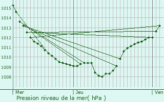 Graphe de la pression atmosphrique prvue pour chevannes