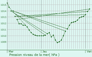 Graphe de la pression atmosphrique prvue pour Thoisy-la-Berchre