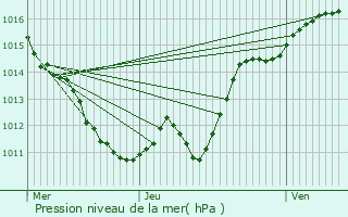 Graphe de la pression atmosphrique prvue pour Lucenay-ls-Aix