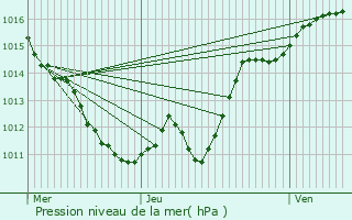 Graphe de la pression atmosphrique prvue pour Saint-Ennemond