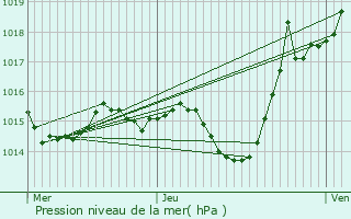 Graphe de la pression atmosphrique prvue pour Aussonne