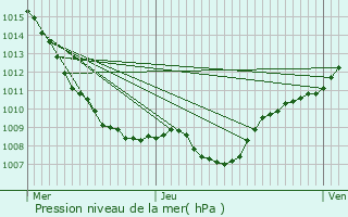 Graphe de la pression atmosphrique prvue pour Harol