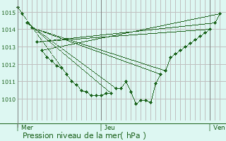 Graphe de la pression atmosphrique prvue pour Dun-les-Places