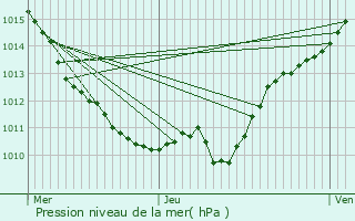 Graphe de la pression atmosphrique prvue pour Brassy