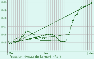 Graphe de la pression atmosphrique prvue pour Reboursin