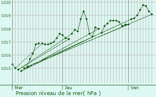 Graphe de la pression atmosphrique prvue pour Valencogne