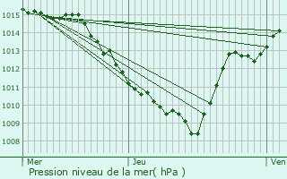 Graphe de la pression atmosphrique prvue pour Saint-Michel-de-Maurienne