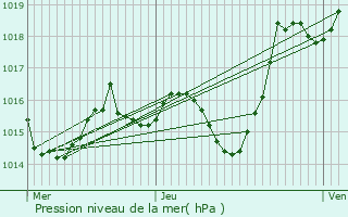 Graphe de la pression atmosphrique prvue pour Lubbon