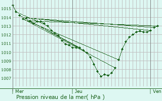 Graphe de la pression atmosphrique prvue pour Pont-Saint-Esprit