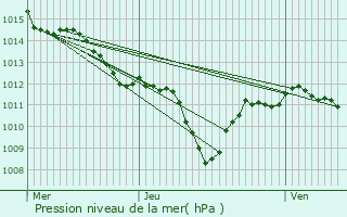 Graphe de la pression atmosphrique prvue pour Le Pot-en-Percip