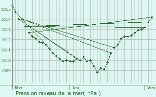 Graphe de la pression atmosphrique prvue pour Allerey