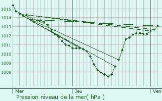 Graphe de la pression atmosphrique prvue pour Chamaret