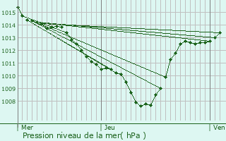 Graphe de la pression atmosphrique prvue pour Uzer