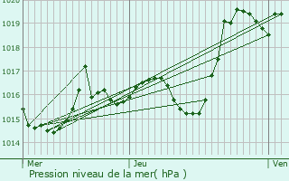 Graphe de la pression atmosphrique prvue pour Gerderest